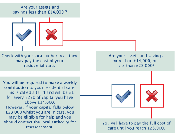 Victoria House Care Home - Leeds, Yorkshire - funding flow chart